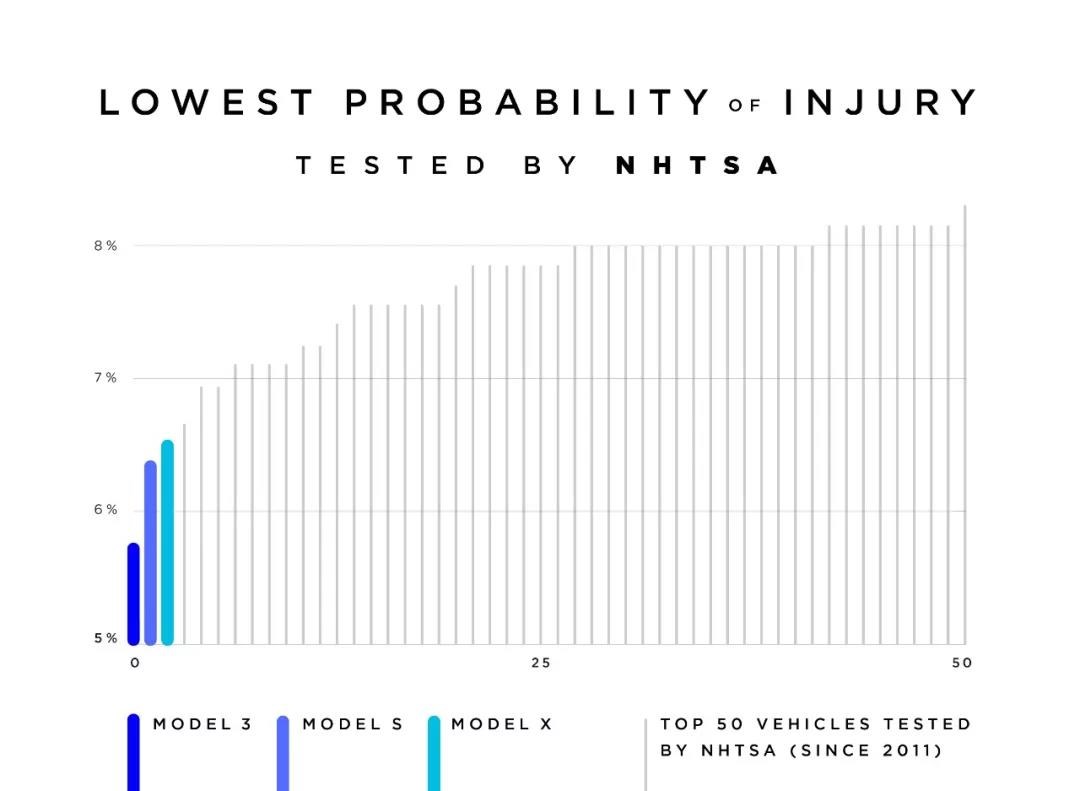 NHTSA 2011 年来受伤概率最低的三款车
